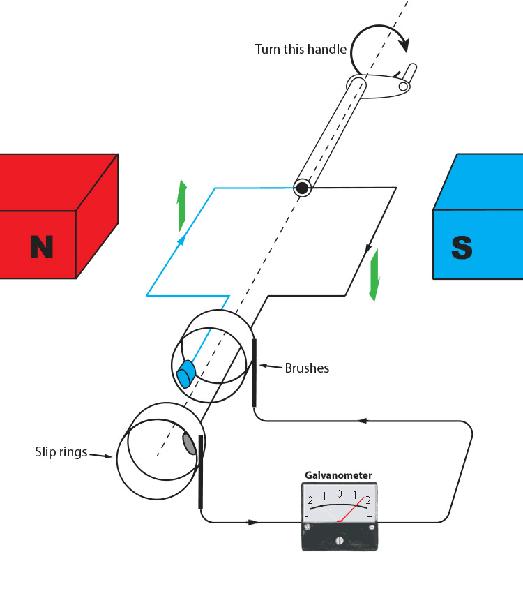 Creating an A.C. Current